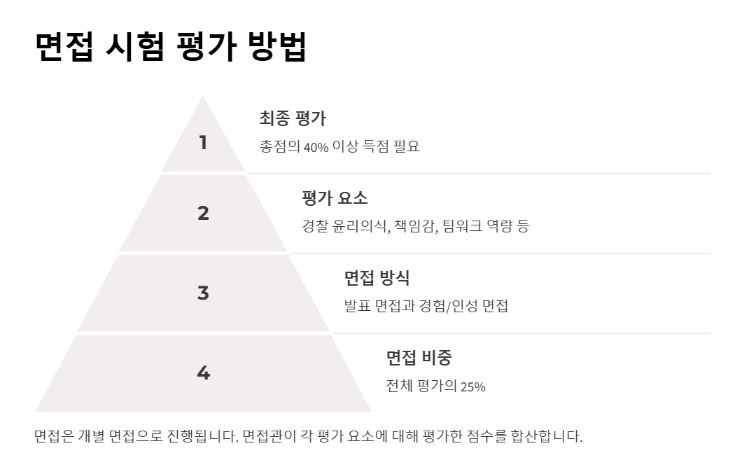 경찰 공무원 시험, 면접 시험