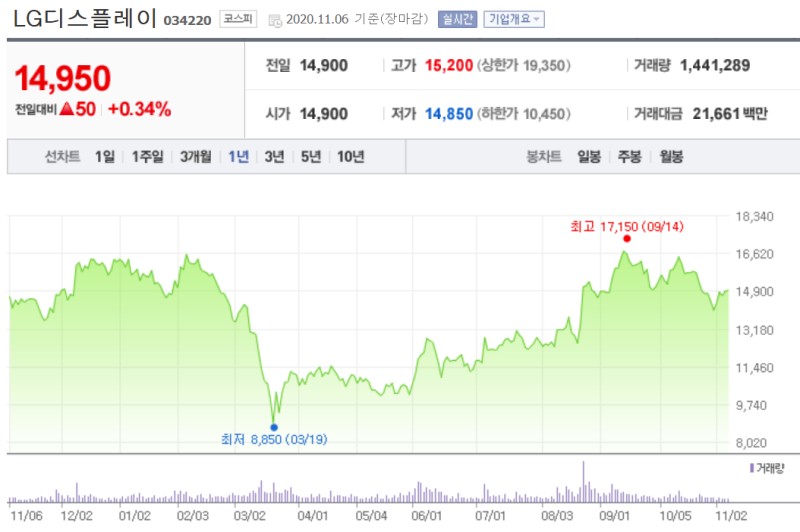 엘지 디스플레이 주가