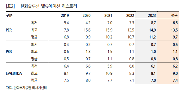 한화솔루션 밸류에이션을 보여주는 그래프입니다