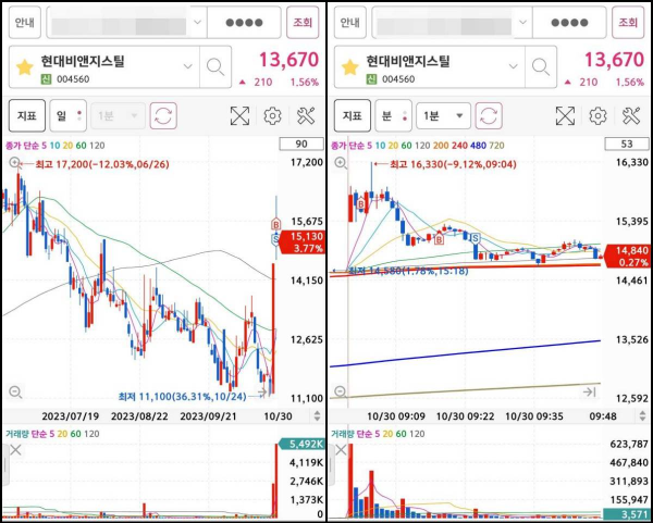 현대비앤지스틸 매매마크