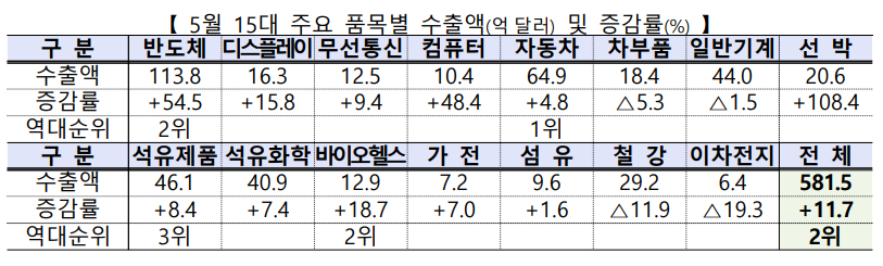 품목별수출액과증감률