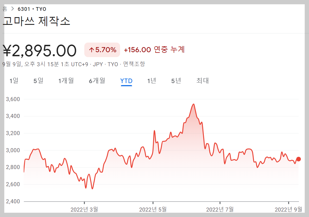 Komatsu 2022년 주가변화 추이