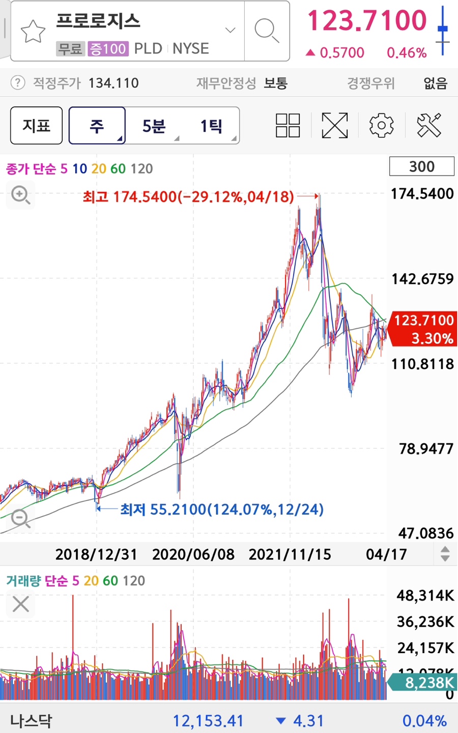 Prologis주가/차트