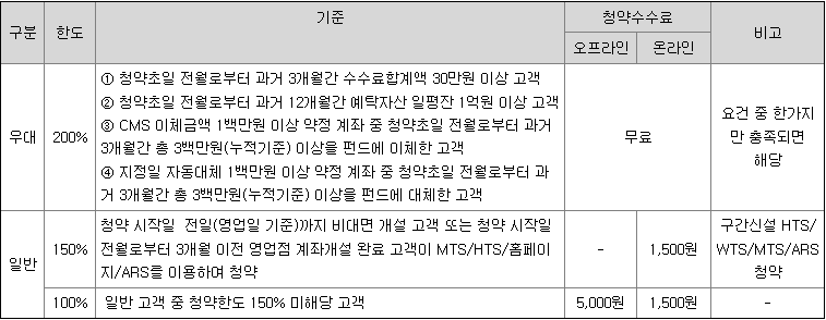 IBK투자증권 공모주 청약 수수료