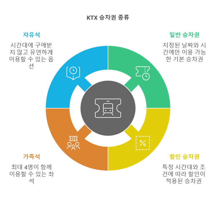 KTX 승차권 종류