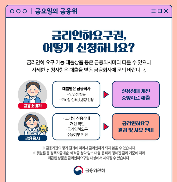 금리인하 요구권