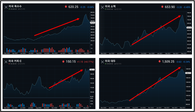 우성사료, 팜스코 주가 및 전망 옥수수 관련주 정리 : 현대사료, 8