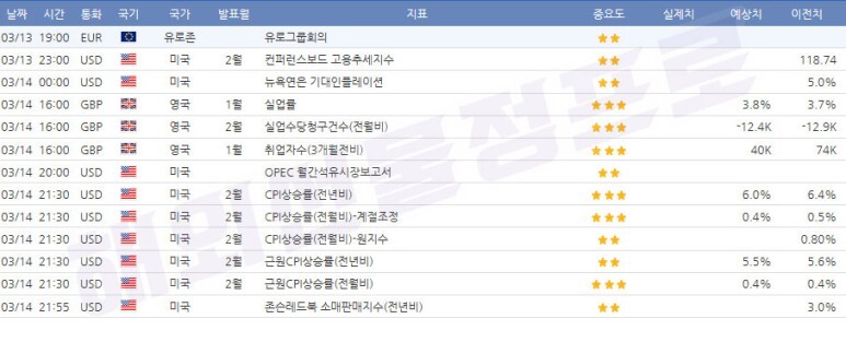  3월13일 ~ 3월14일 주요 경제지표 발표일정