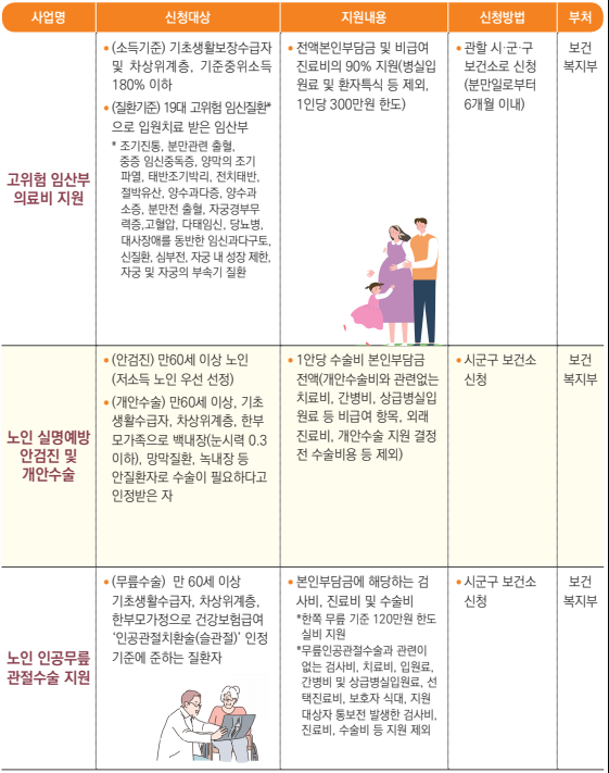 차상위계층-의료분야