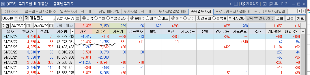 2024년 6월 28일 대원전선 투자자별 매매동향