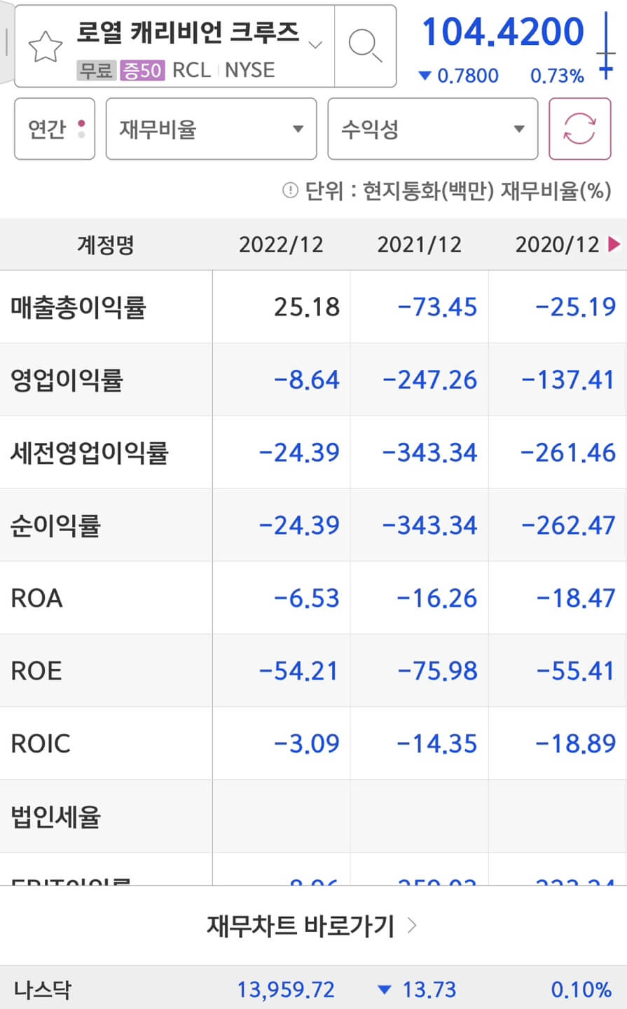 Royal Caribbean Cruises(RCL)의 영업이익률과 ROE입니다.