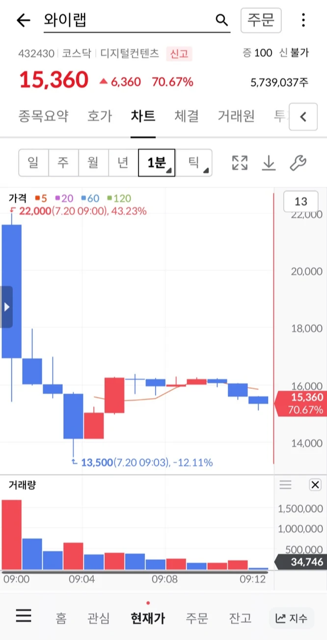 와이랩 공모주 상장일 주가흐름