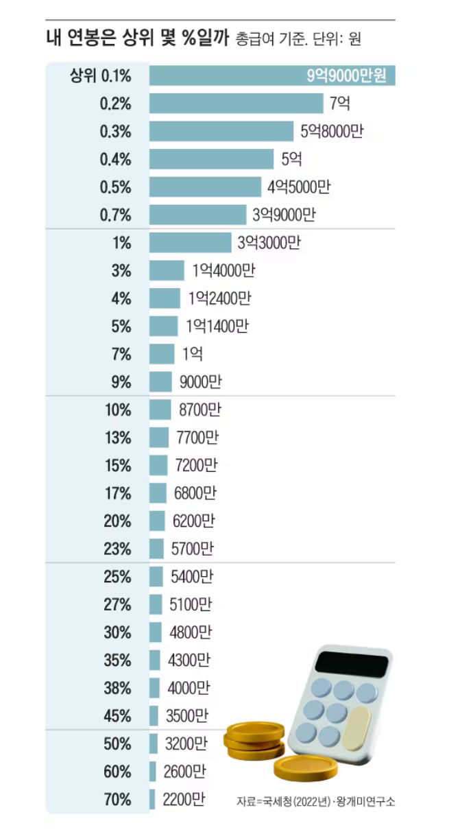 내 연봉은 상위 몇 %일까? 대한민국 평균 연봉 순위 알아보기 - 지식과 경험: 춘식닷컴