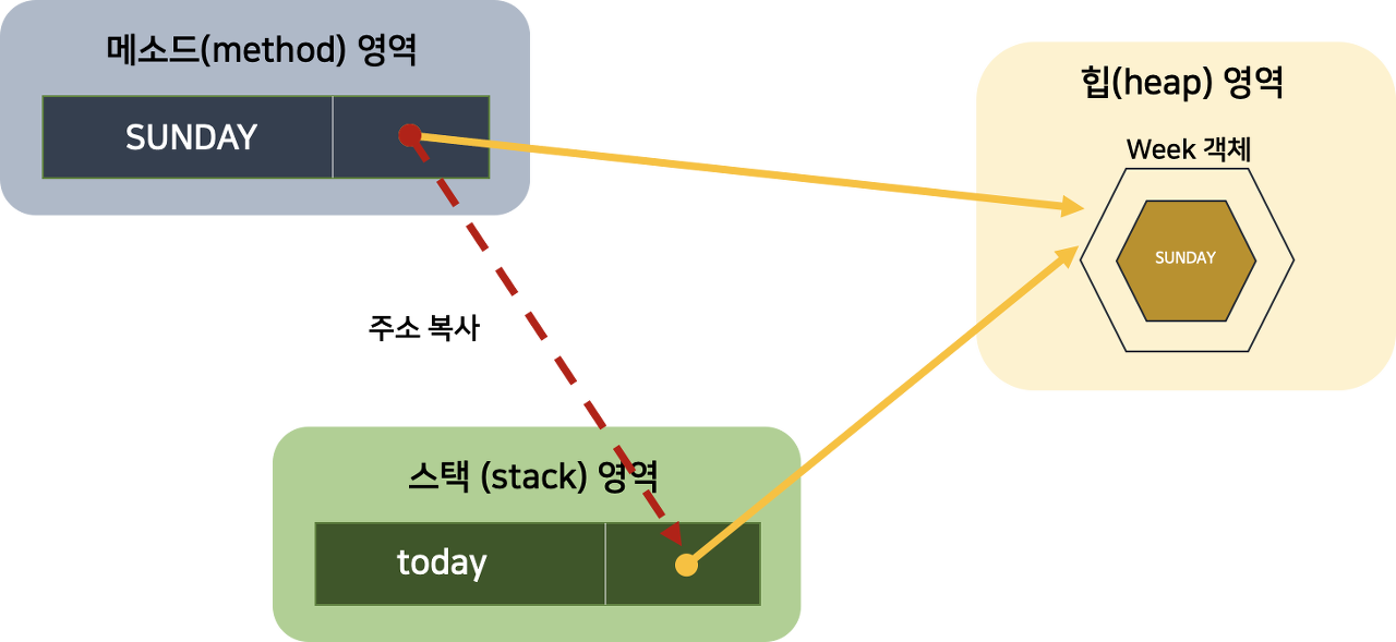 enum-heap