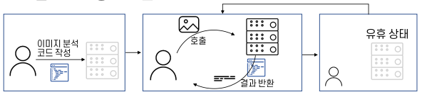 클라우드-컴퓨팅-관련-기술