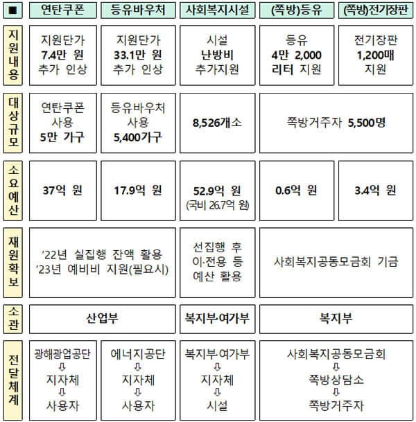 취약계층 난방비 지원