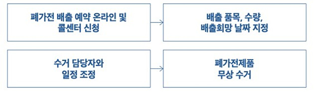 폐가전 무상 수거