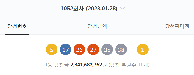  1052회차 로또 당첨번호 확인 (5. 17. 26. 27. 35. 38 + 1 - 1등 당첨자 11명 - 당첨금 : 23억 4168만 원)