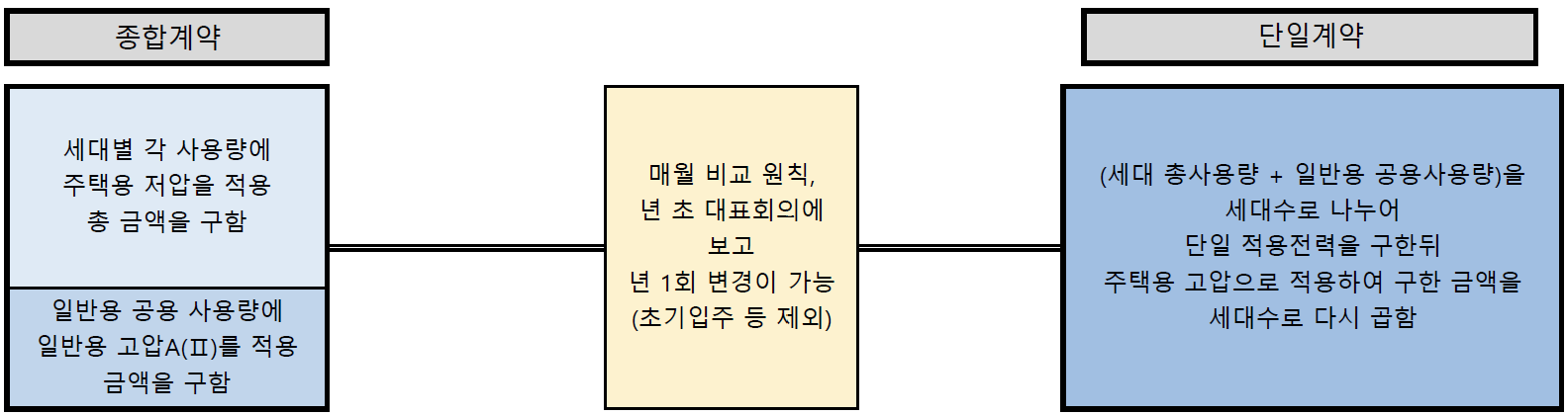 아파트 전기요금