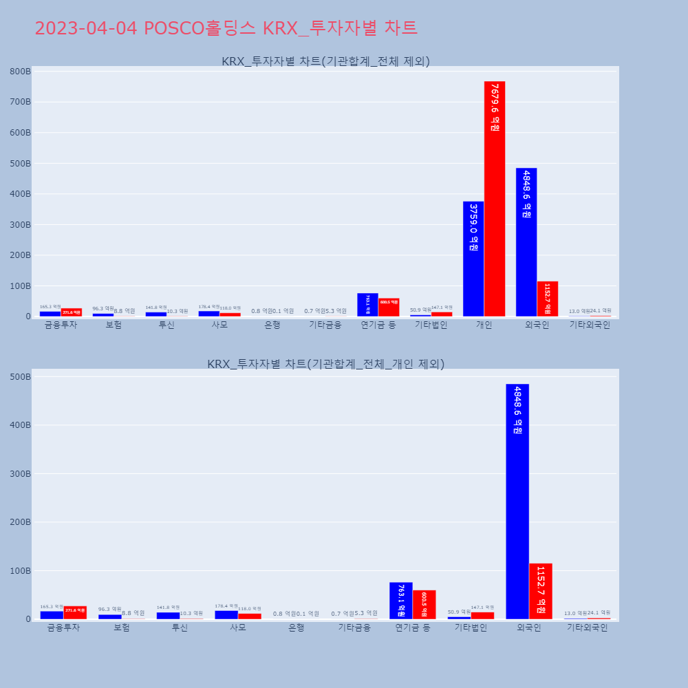 POSCO홀딩스_KRX_투자자별_차트