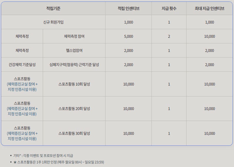 전국민 운동지원금 스포츠활동 인센티브 적립기준