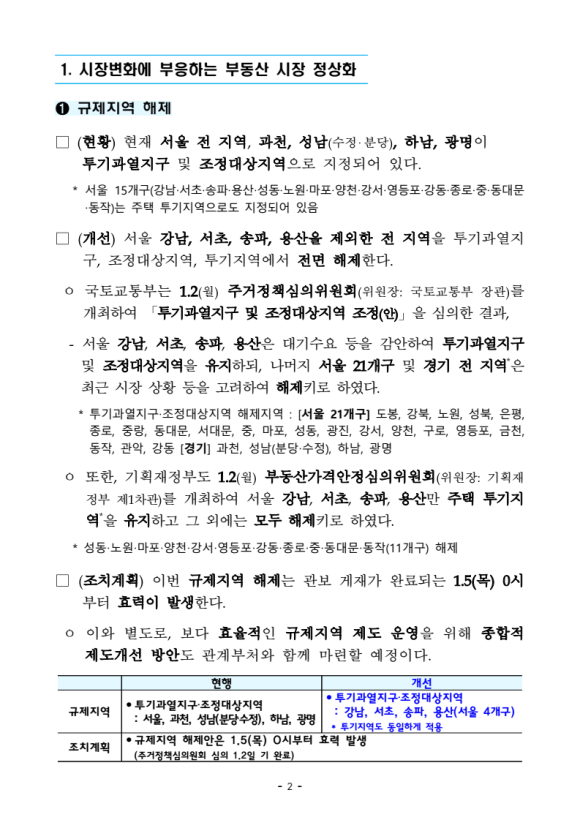  2023년 부동산 시장 정상화 방안