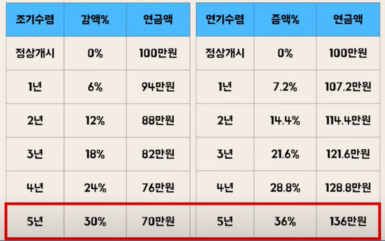 국민연금 수령액 알아보기 조기수령 조건