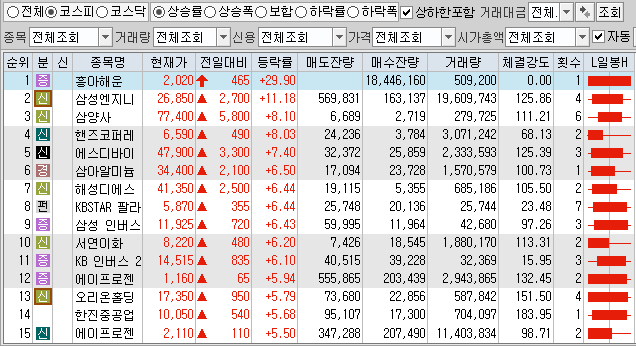  9월15일 코스피 코스닥 상한가 포함 상승률 상위 종목 TOP 100