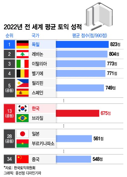 국가별 토익 평균성적