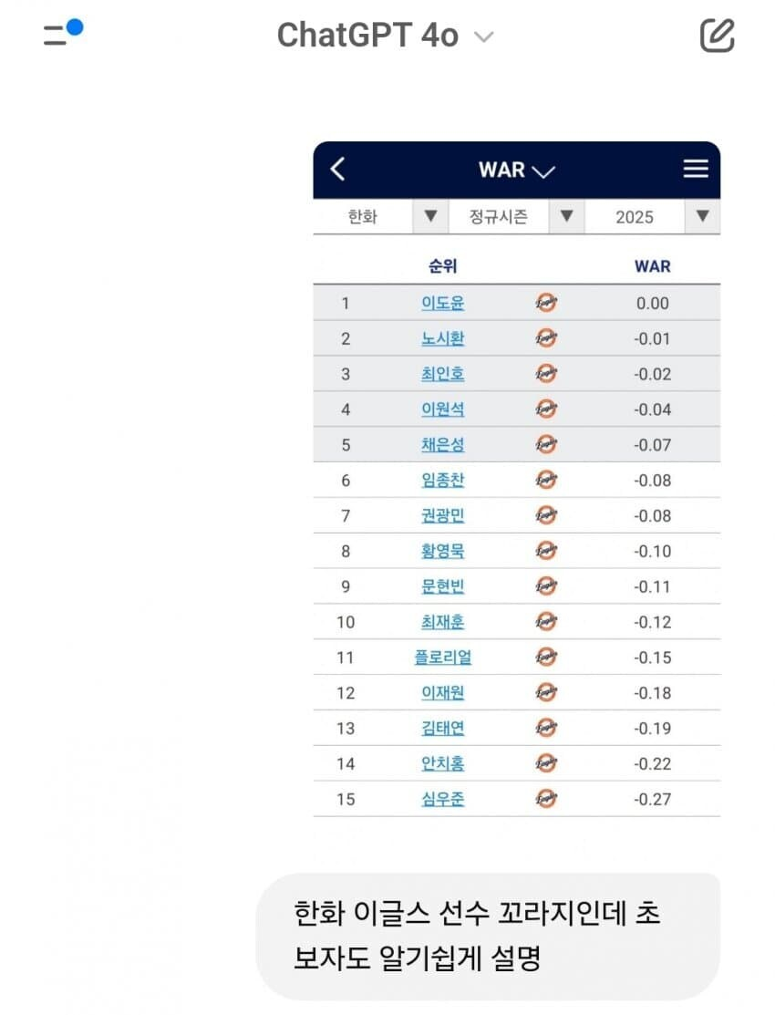 ChatGPT 40 
&lt; 
WAR 
한화 
▼ 정규시즌 
▼ 
2025 
순위 
WAR 
1 
이도윤 
0.00 
2 
노시환 
-0.01 
3 
최인호 
-0.02 
4 
이원석 
-0.04 
5 
채은성 
B 
-0.07 
6 
임종찬 
-0.08 
7 
권광민 
-0.08 
8 
황영묵 
ल 
-0.10 
9 
문현빈 
-0.11 
10 
최재훈 
e 
-0.12 
11 
플로리얼 
-0.15 
12 
이재원 
-0.18 
13 
김태연 
-0.19 
14 
안치홍 
-0.22 
15 
심우준 
-0.27 
한화 이글스 선수 꼬라지인데 초보자도 알기쉽게 설명