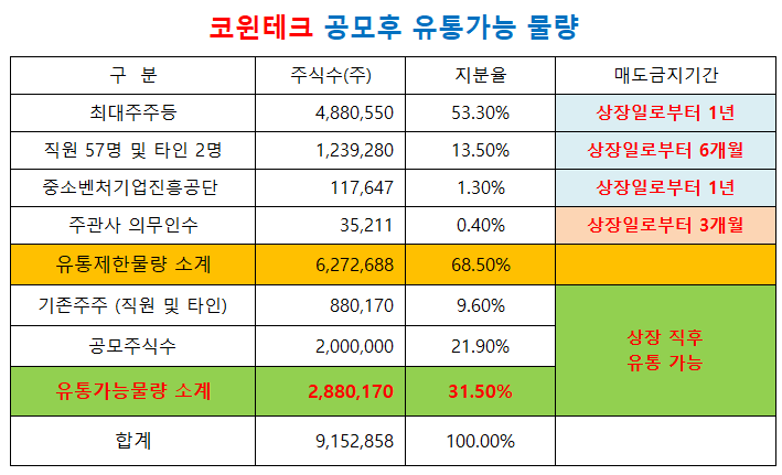 코윈테크 상장 후 유통가능 및 매도금지 물량