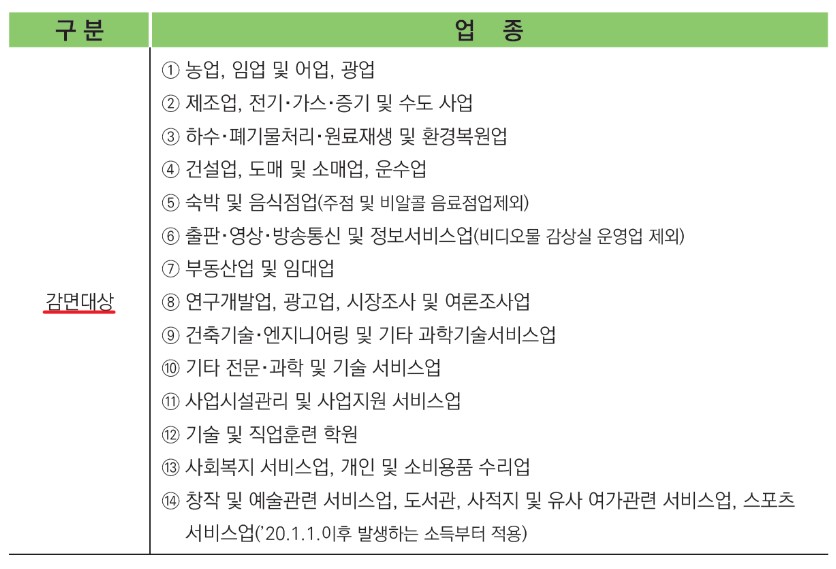 중소기업 소득세 감면 대상 신청방법