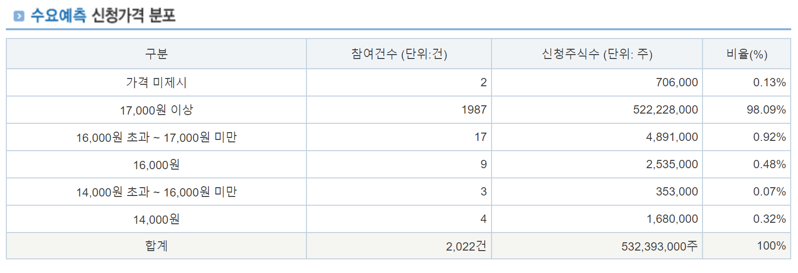 코셈 확정공모가