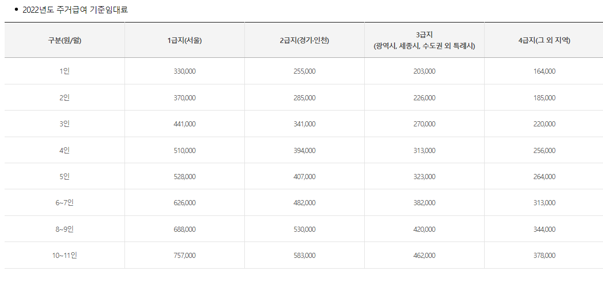 2022영 주거급여 기준임대료