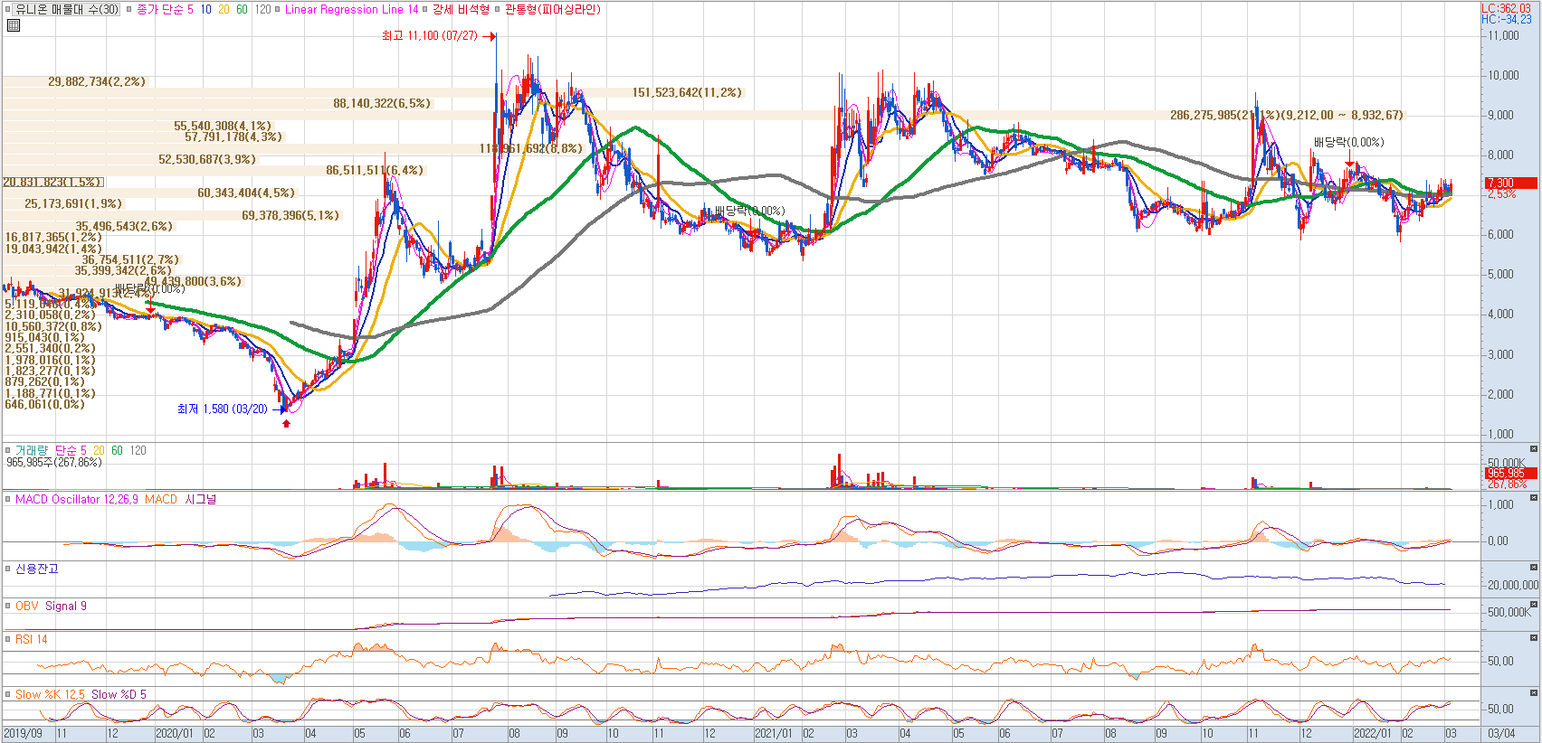 유니온 일봉차트(영웅문HTS)