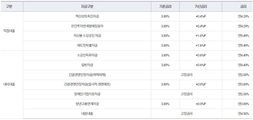 소상공인-정책자금-대출-상품-종류