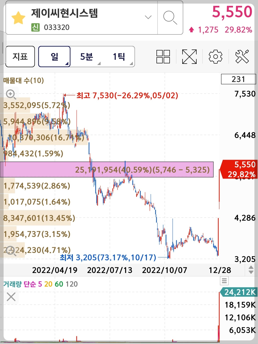 제이씨현시스템 차트