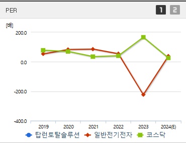 탑런토탈솔루션 주가 PER