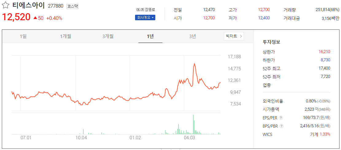 출처_다음증권_ 티에스아이 _종목홈페이지