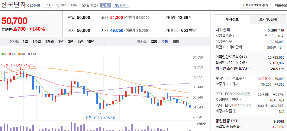 한국단자 차트