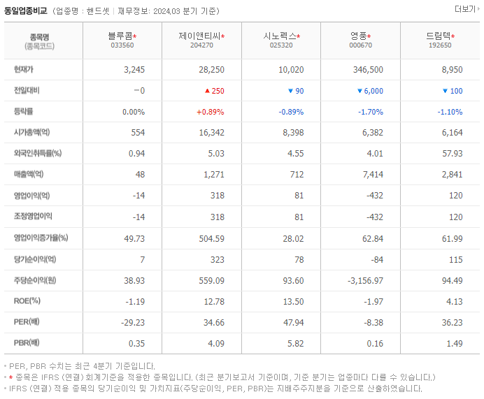 블루콤_동종업비교자료