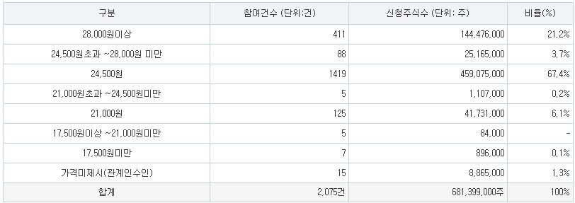 사이냅소프트 공모가