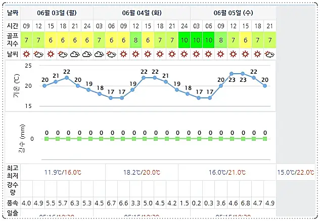 아난티남해 CC 날씨 0603