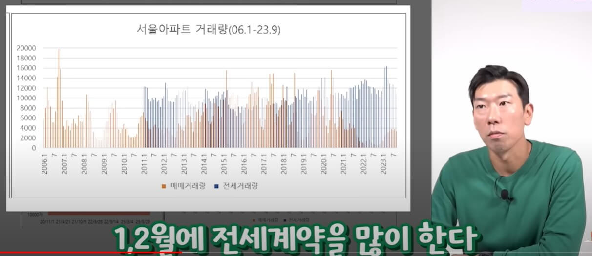 서울 아파트 거래량