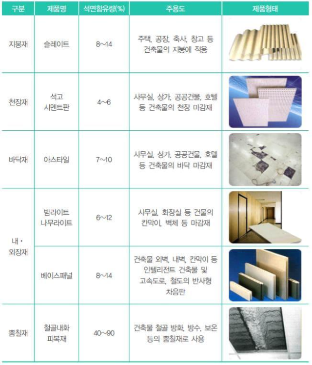 석면건축자재의-종류와-용도-사진