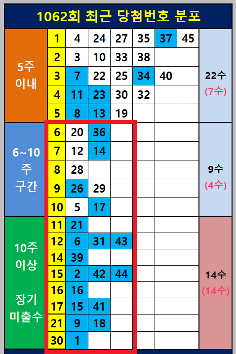 최근 당첨번호 분포