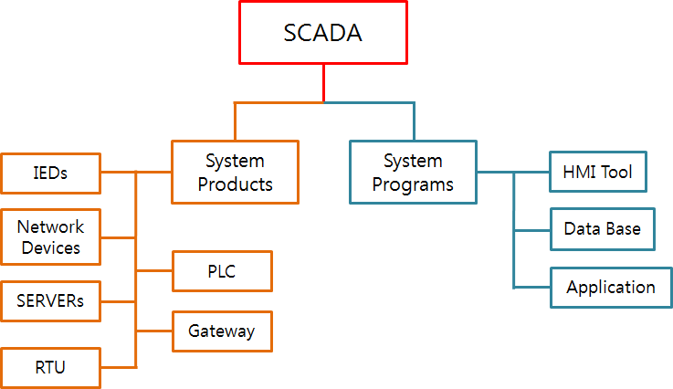  스카다(SCADA) 시스템 의 이해 - PART 2 시스템 구성 2번째 이야기