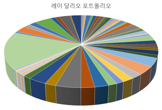  레이 달리오(Ray Dalio)의 2023년 3분기 보유종목 배당순