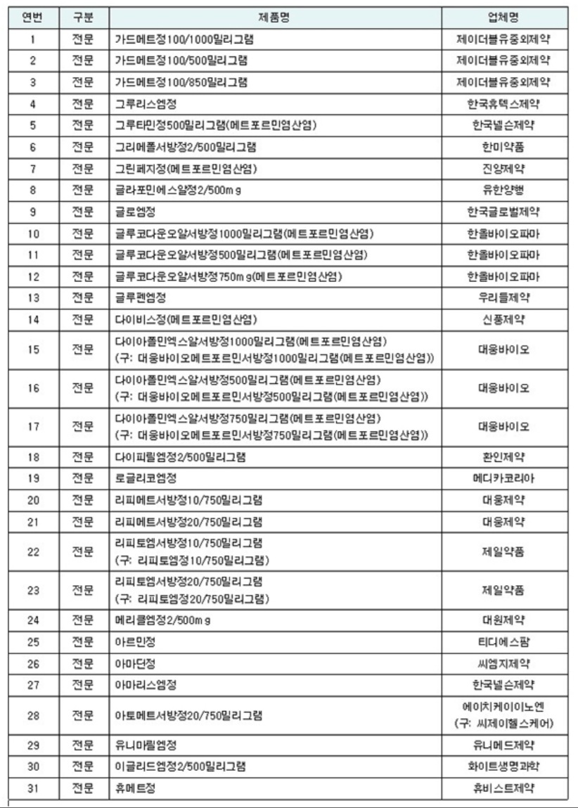  메트포르민 31개 품목 당뇨약 발암물질 검출