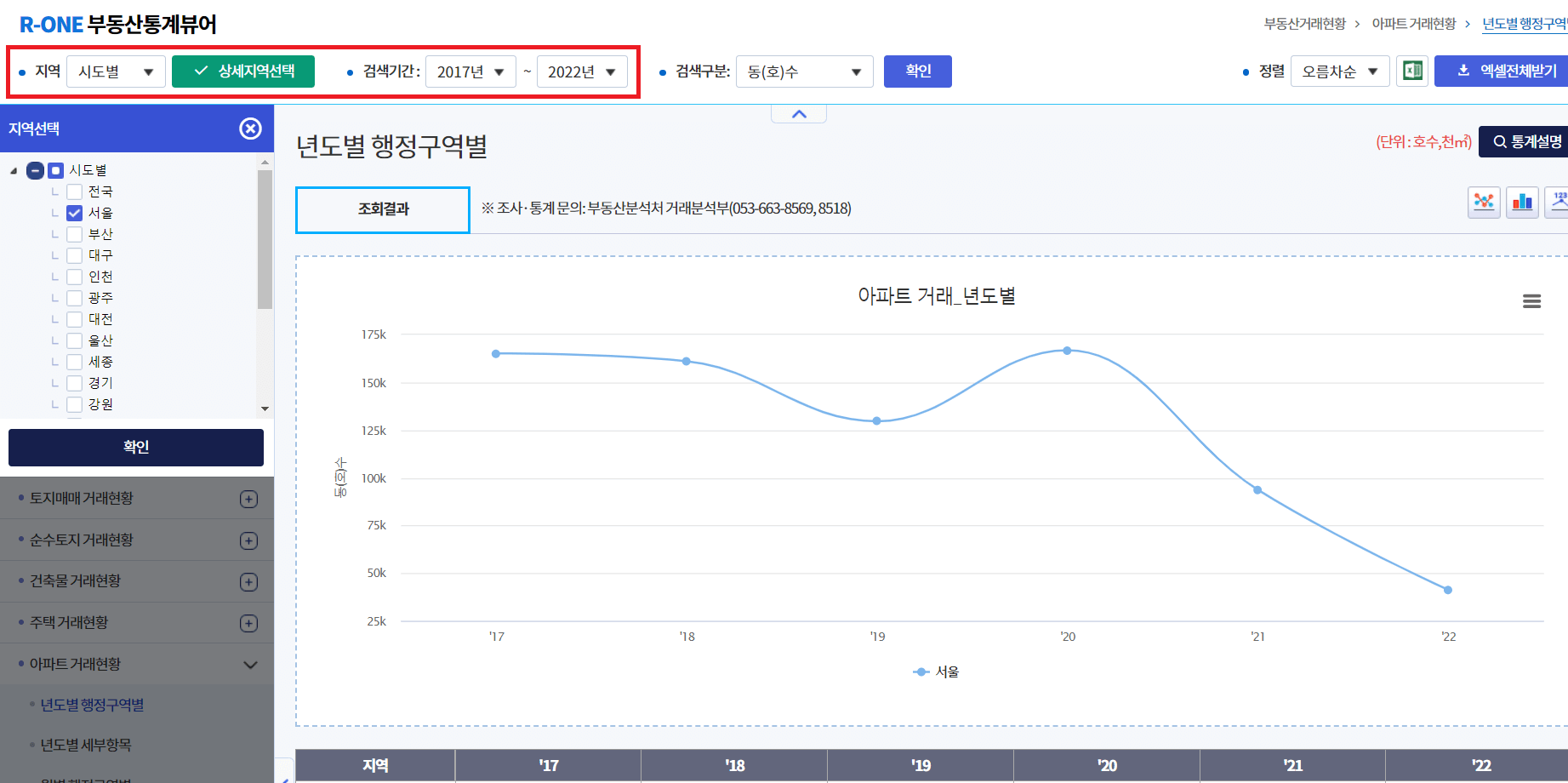 부동산통계정보 - 아파트 거래현황